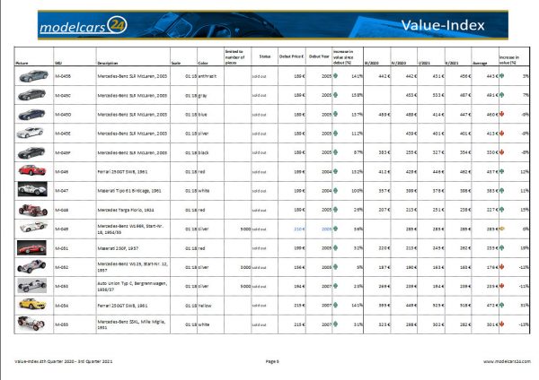 CMC Value Index for collector modelcars